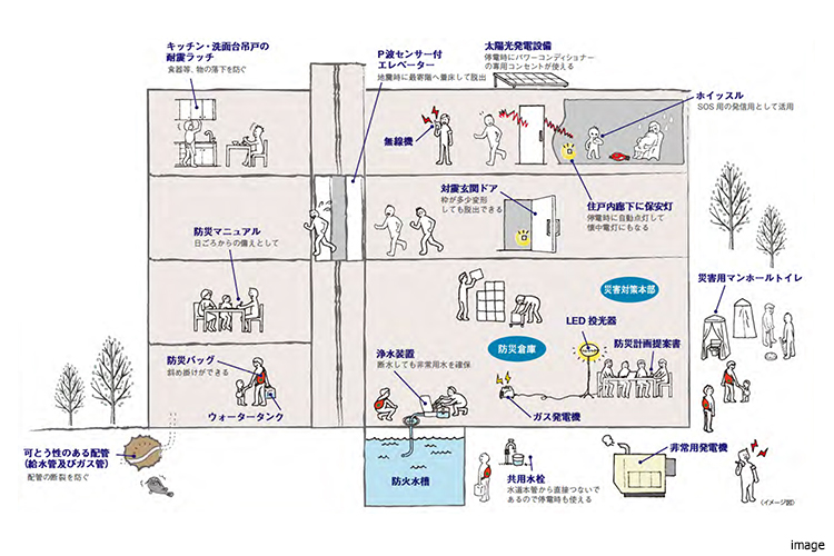 防災備品の備え概念図｜蘆花公園ザ・レジデンス